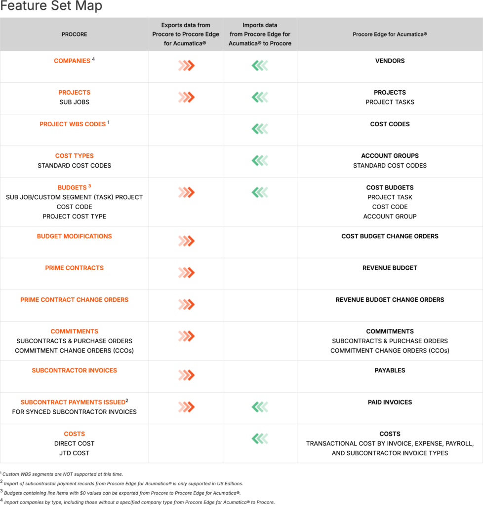 Procore Edge Connector for Acumatica® Cloud ERP Feature Set Map